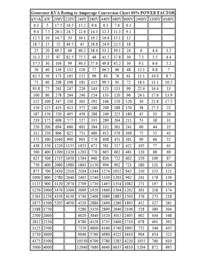 KVA to AMPs Rating Chart for Generators 